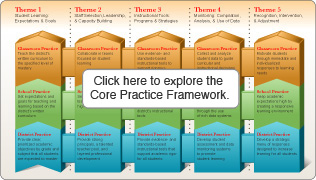 click to elxplore the Core Practice Framework